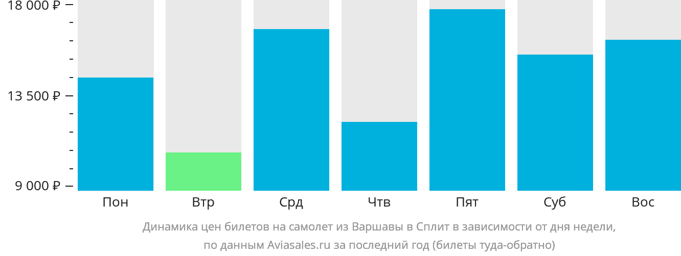 Динамика цен билетов на самолёт из Варшавы в Сплит в зависимости от дня недели