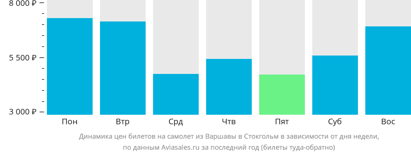 Динамика цен билетов на самолёт из Варшавы в Стокгольм в зависимости от дня недели