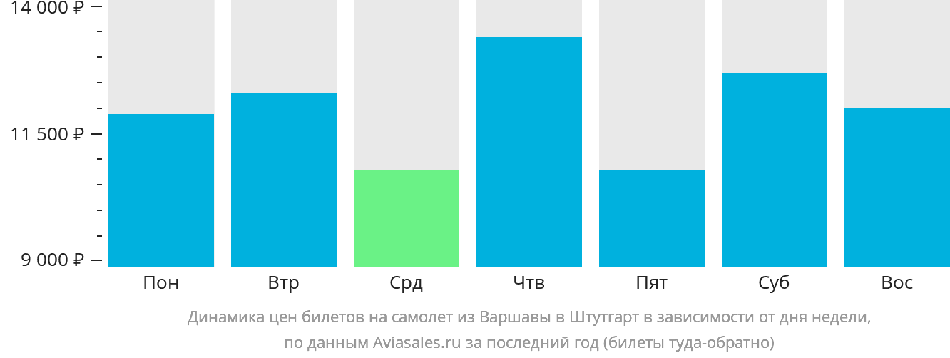 Динамика цен билетов на самолёт из Варшавы в Штутгарт в зависимости от дня недели