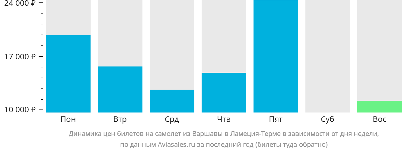 Динамика цен билетов на самолёт из Варшавы в Ламецию-Терме в зависимости от дня недели