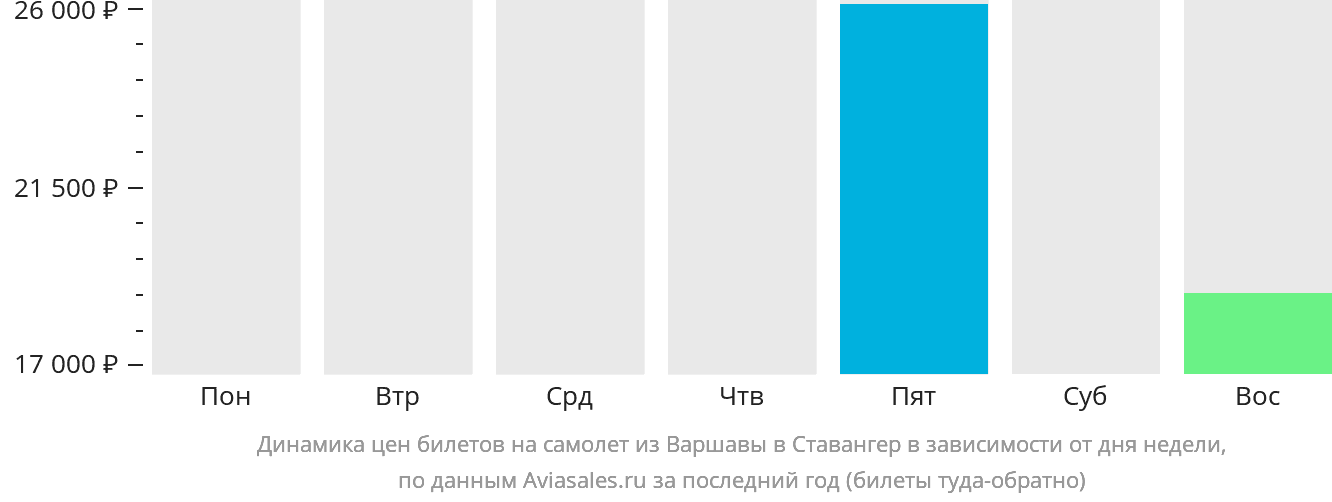 Динамика цен билетов на самолёт из Варшавы в Ставангер в зависимости от дня недели