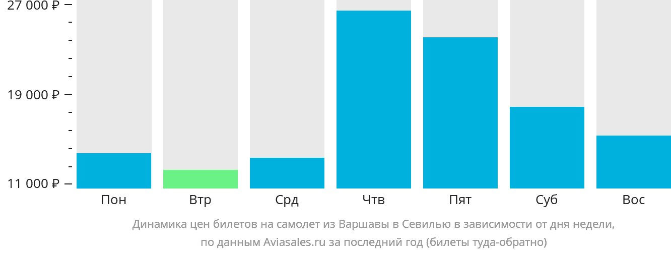 Динамика цен билетов на самолёт из Варшавы в Севилью в зависимости от дня недели