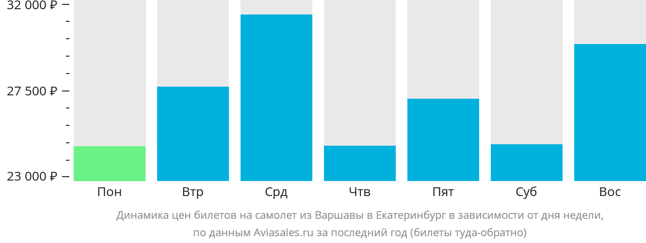 Динамика цен билетов на самолёт из Варшавы в Екатеринбург в зависимости от дня недели