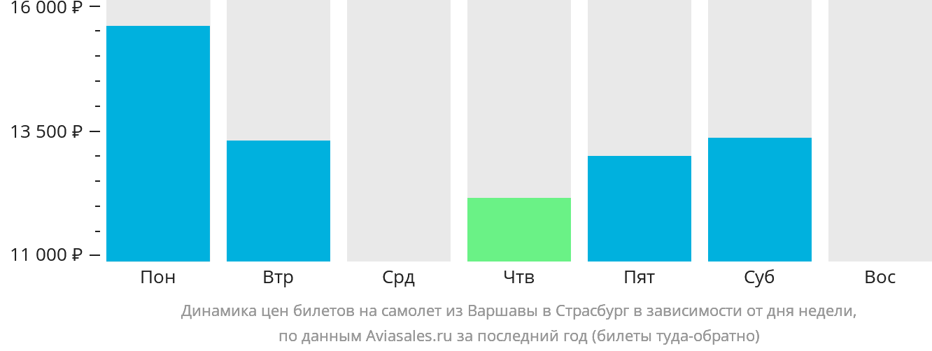 Динамика цен билетов на самолёт из Варшавы в Страсбург в зависимости от дня недели