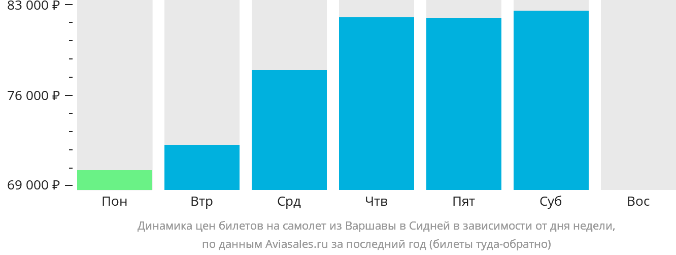 Динамика цен билетов на самолёт из Варшавы в Сидней в зависимости от дня недели