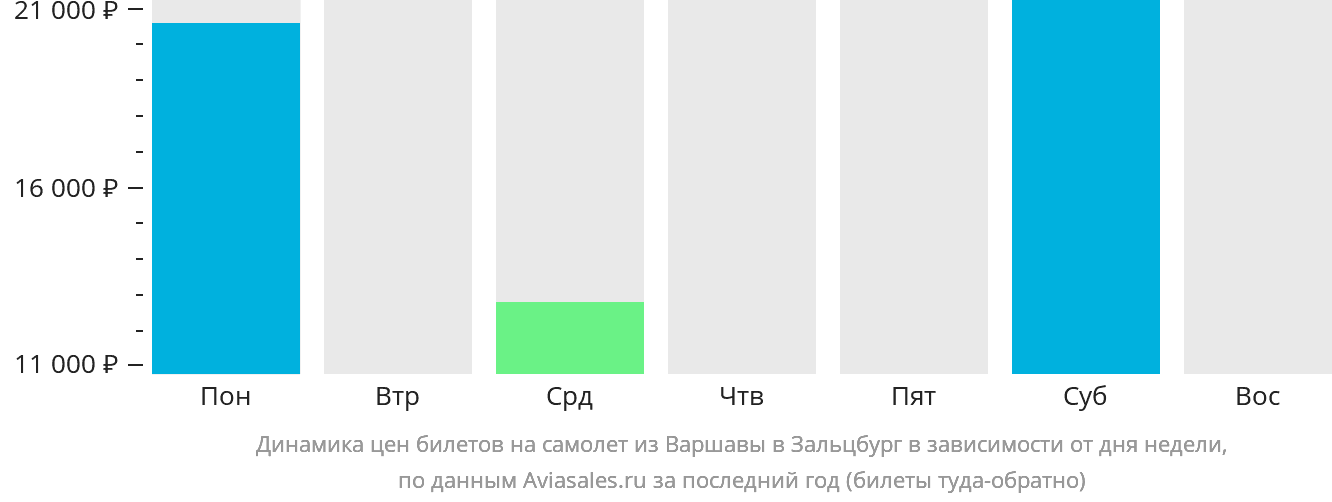 Динамика цен билетов на самолёт из Варшавы в Зальцбург в зависимости от дня недели