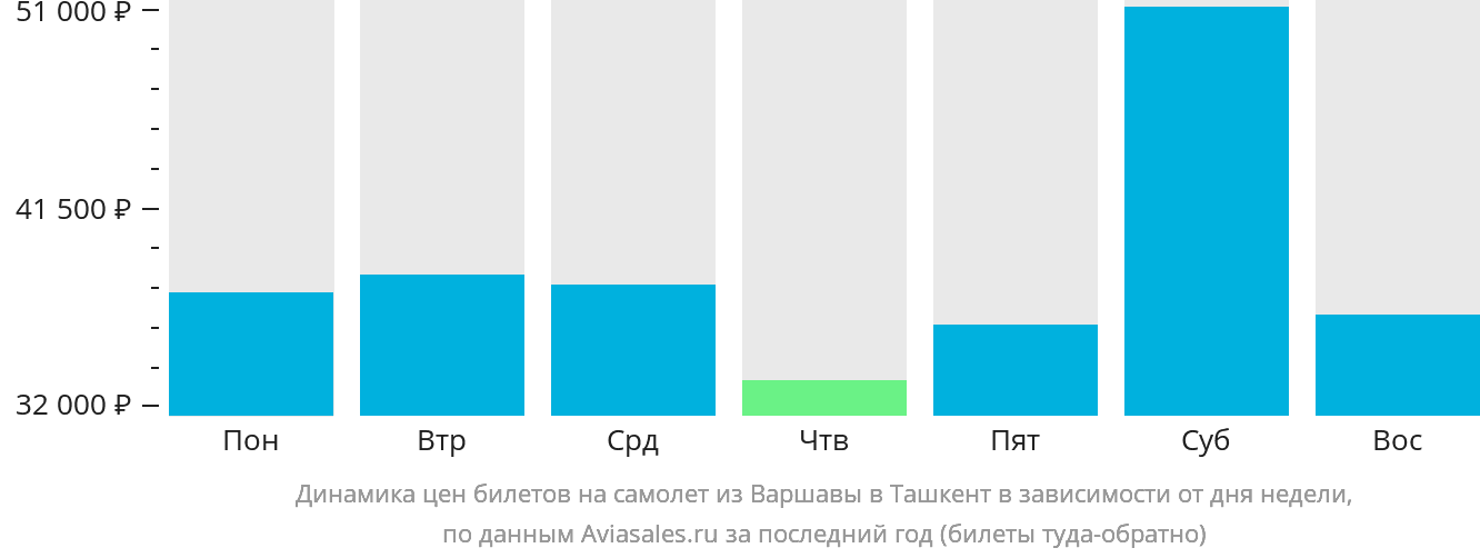 Динамика цен билетов на самолёт из Варшавы в Ташкент в зависимости от дня недели