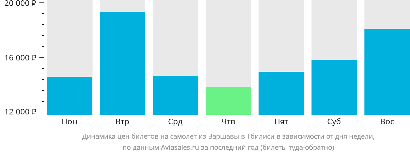 Динамика цен билетов на самолёт из Варшавы в Тбилиси в зависимости от дня недели