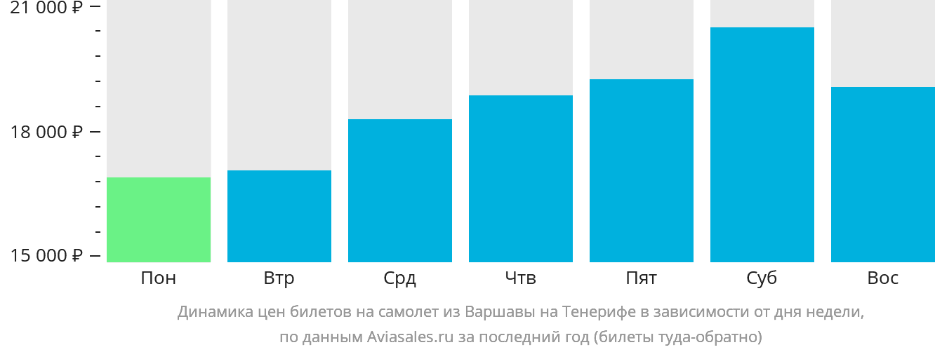 Динамика цен билетов на самолёт из Варшавы на Тенерифе в зависимости от дня недели