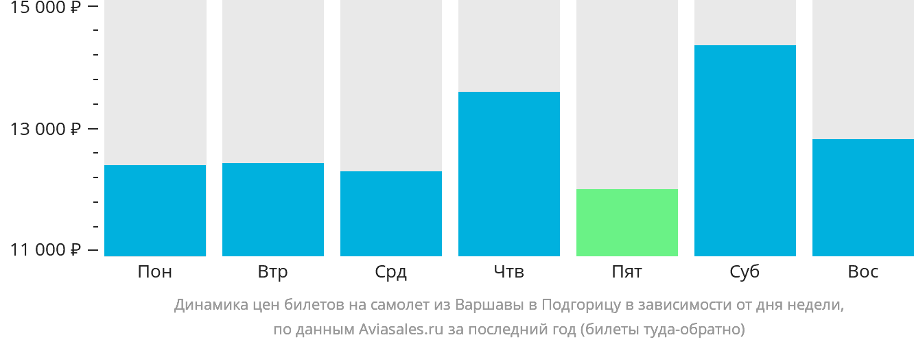 Динамика цен билетов на самолёт из Варшавы в Подгорицу в зависимости от дня недели