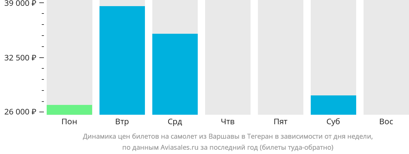 Динамика цен билетов на самолёт из Варшавы в Тегеран в зависимости от дня недели