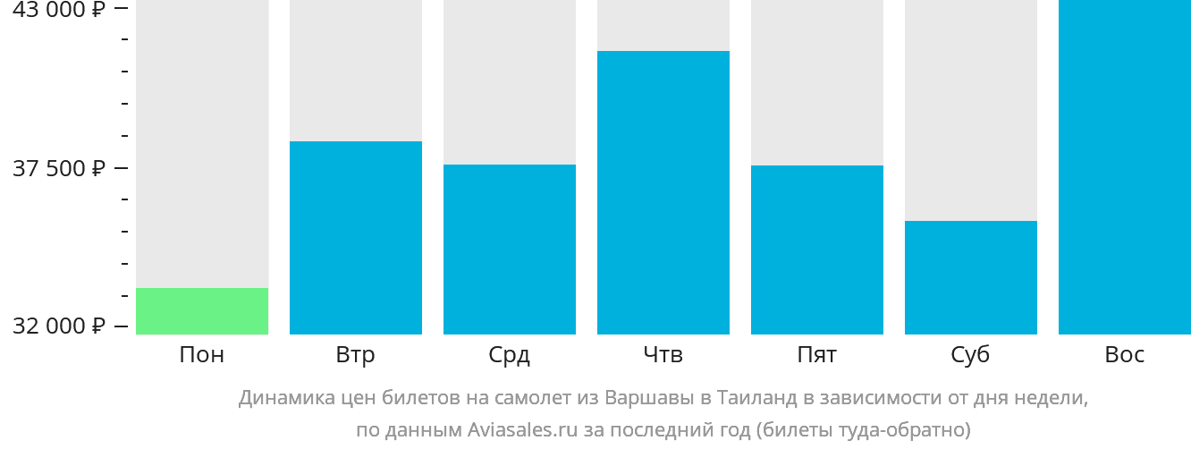 Динамика цен билетов на самолёт из Варшавы в Таиланд в зависимости от дня недели