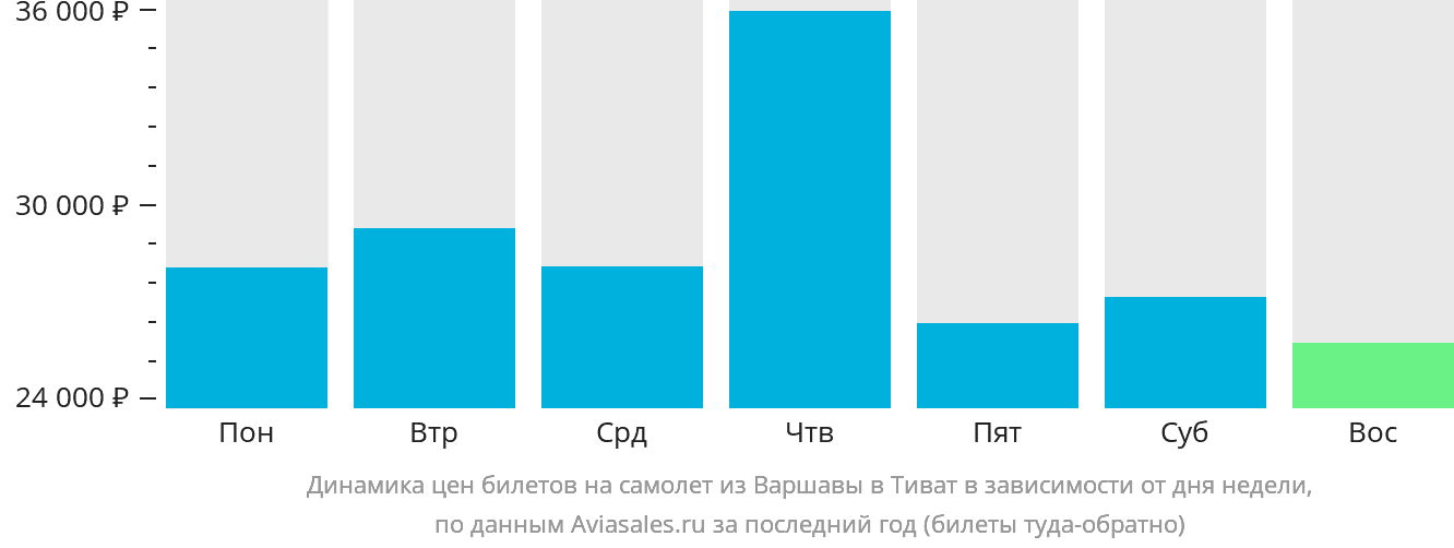 Динамика цен билетов на самолёт из Варшавы в Тиват в зависимости от дня недели