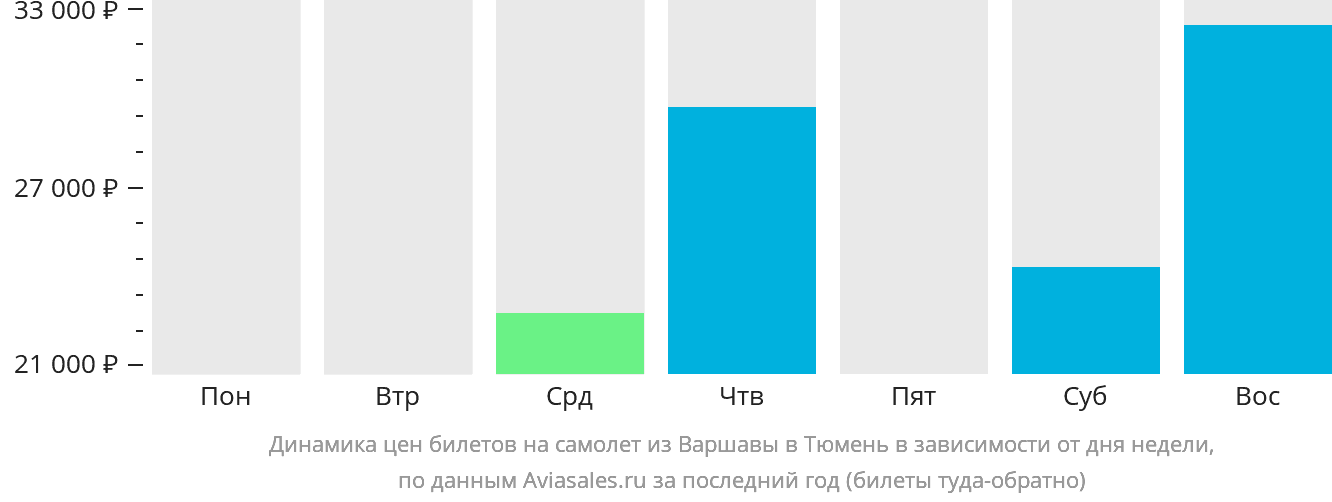 Динамика цен билетов на самолёт из Варшавы в Тюмень в зависимости от дня недели