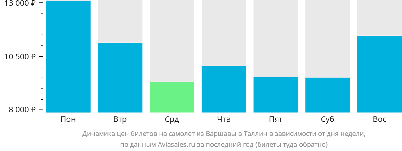 Динамика цен билетов на самолёт из Варшавы в Таллин в зависимости от дня недели