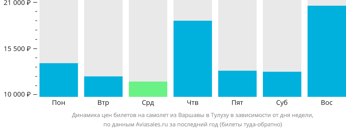 Динамика цен билетов на самолёт из Варшавы в Тулузу в зависимости от дня недели