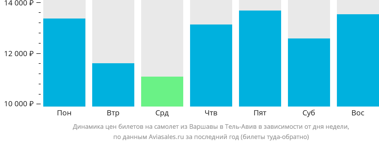 Динамика цен билетов на самолёт из Варшавы в Тель-Авив в зависимости от дня недели