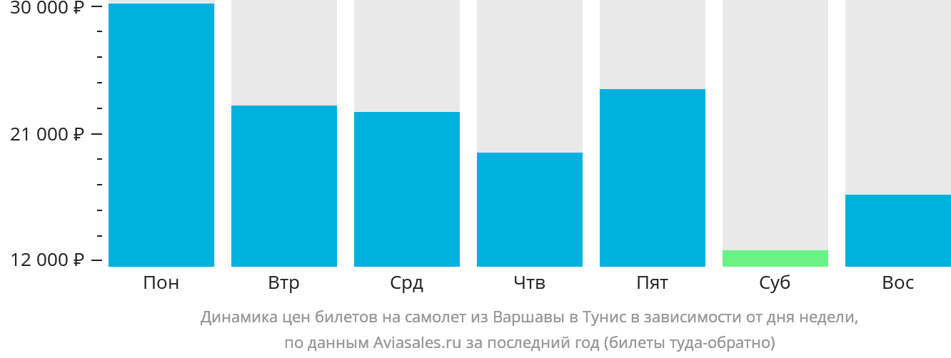 Динамика цен билетов на самолёт из Варшавы в Тунис в зависимости от дня недели