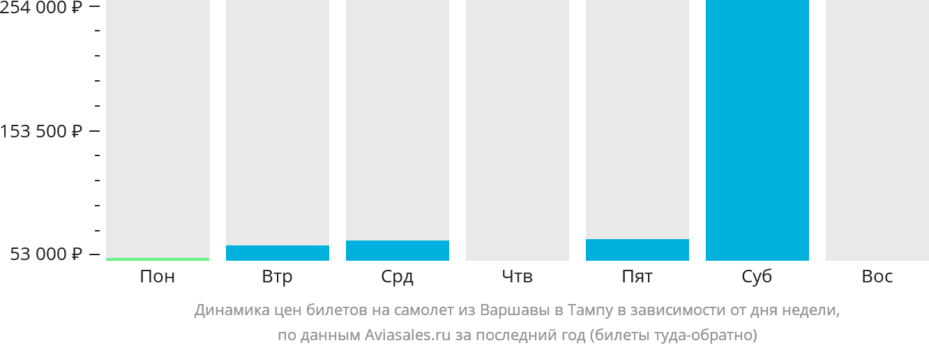 Динамика цен билетов на самолёт из Варшавы в Тампу в зависимости от дня недели