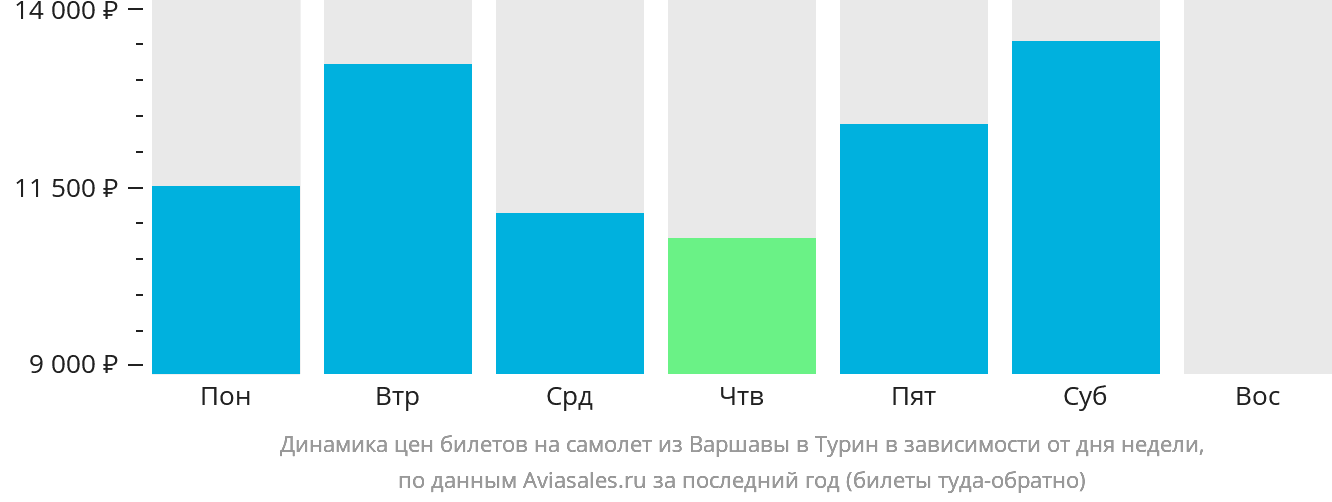 Динамика цен билетов на самолёт из Варшавы в Турин в зависимости от дня недели