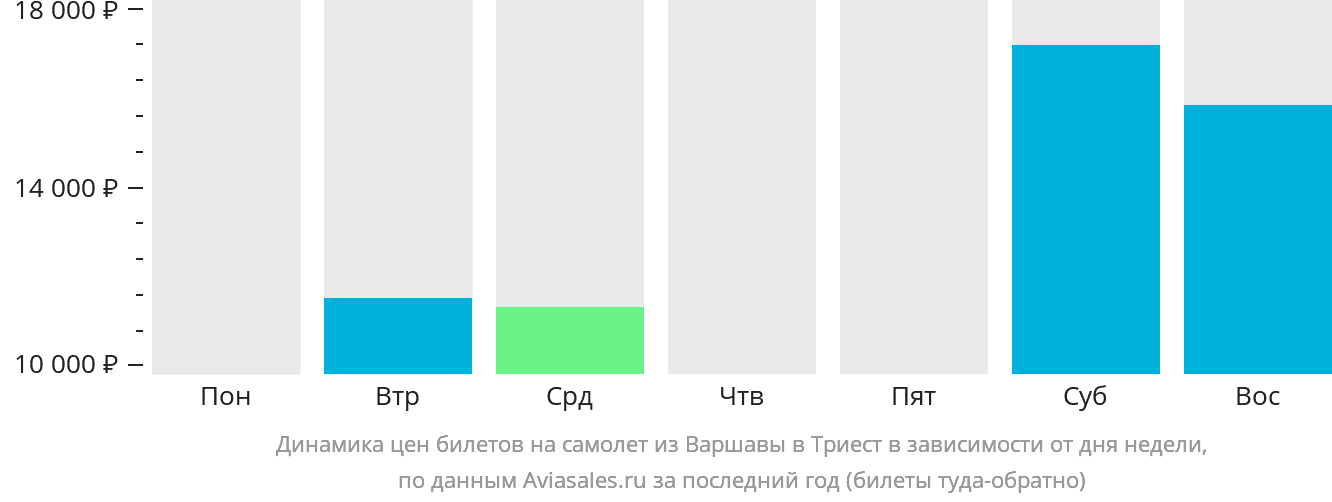 Динамика цен билетов на самолёт из Варшавы в Триест в зависимости от дня недели