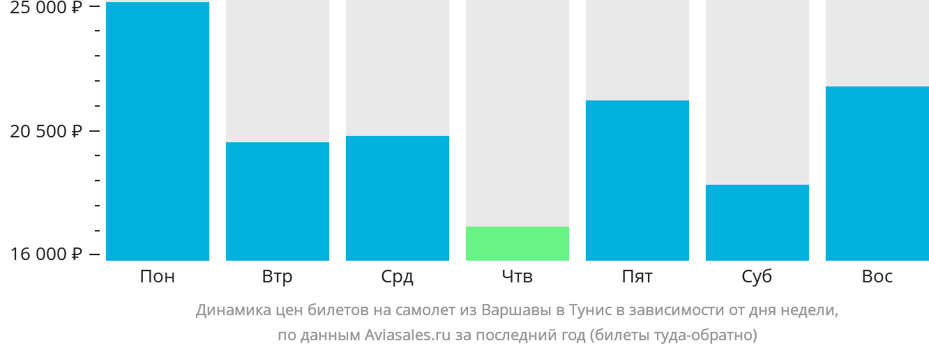 Динамика цен билетов на самолёт из Варшавы в Тунис в зависимости от дня недели