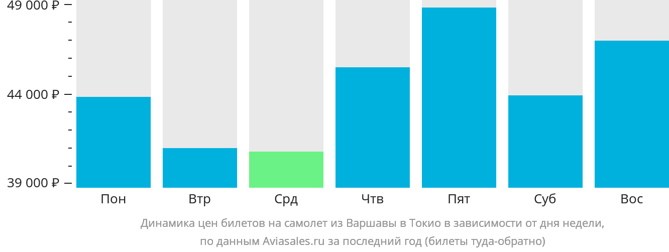 Динамика цен билетов на самолёт из Варшавы в Токио в зависимости от дня недели