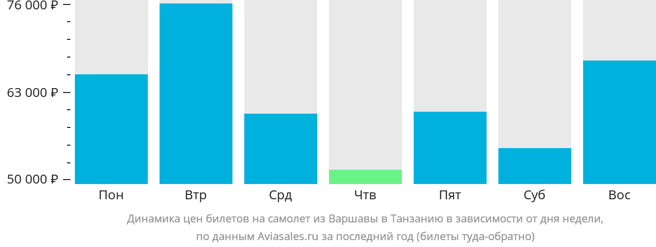 Динамика цен билетов на самолёт из Варшавы в Танзанию в зависимости от дня недели