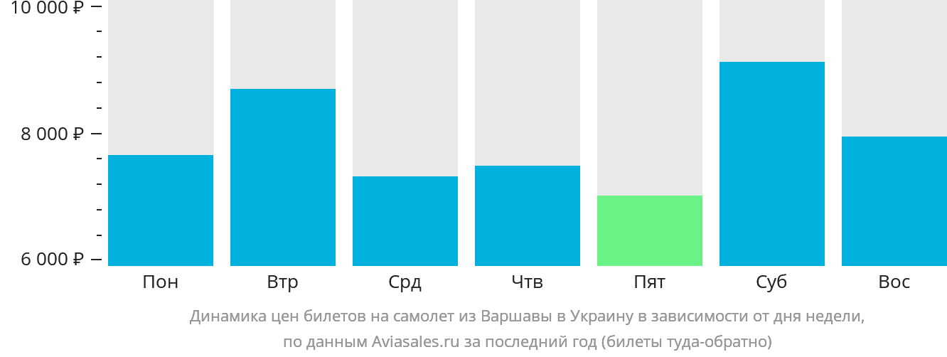 Динамика цен билетов на самолёт из Варшавы в Украину в зависимости от дня недели