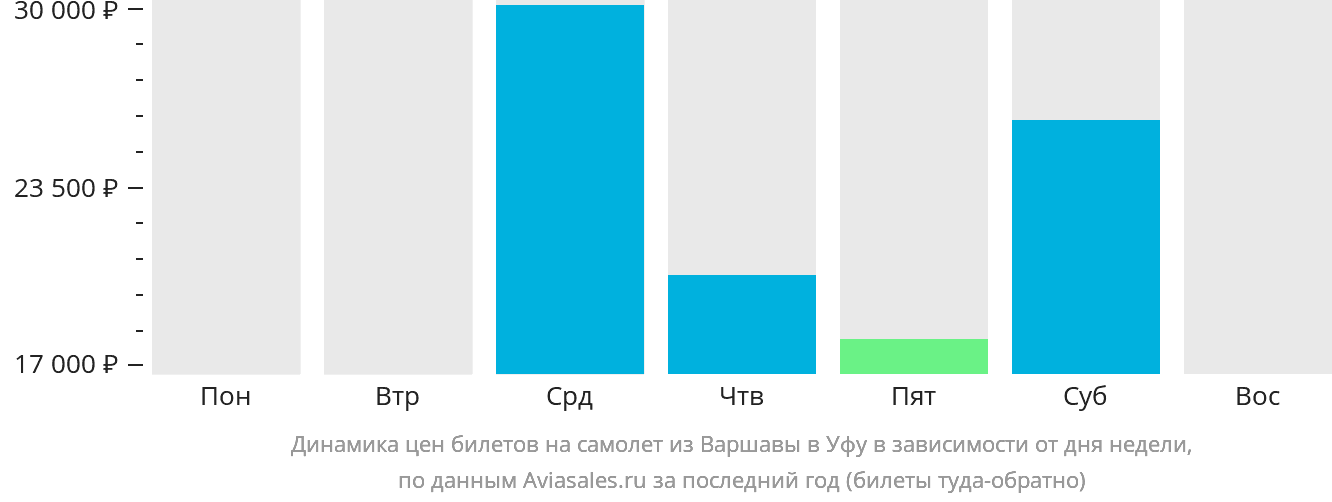 Динамика цен билетов на самолёт из Варшавы в Уфу в зависимости от дня недели