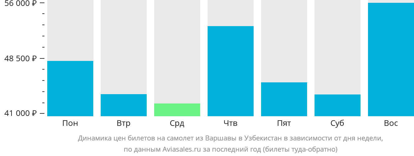 Динамика цен билетов на самолёт из Варшавы в Узбекистан в зависимости от дня недели