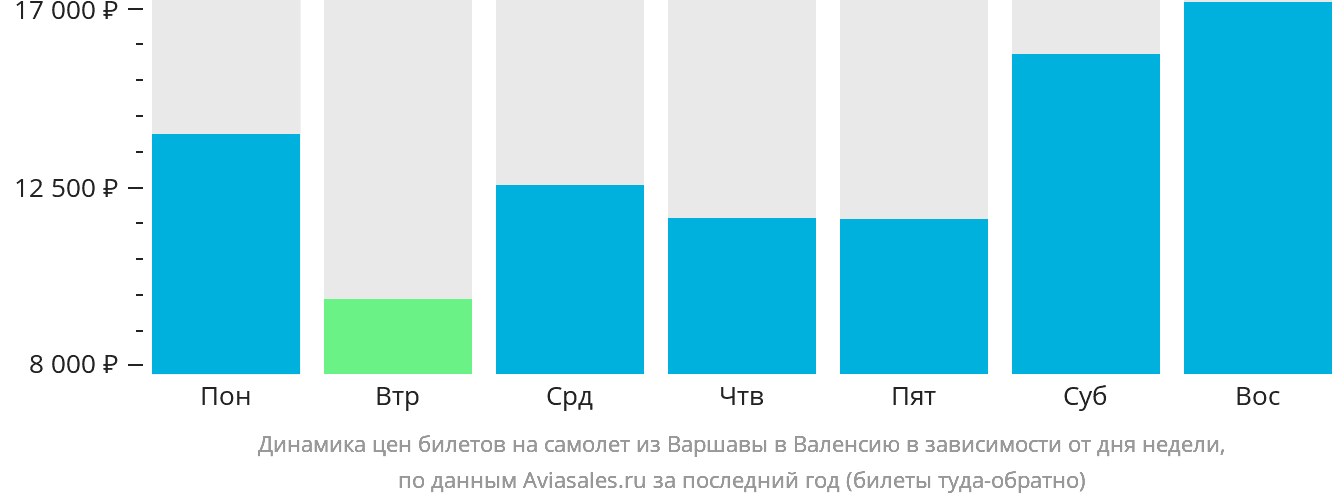 Динамика цен билетов на самолёт из Варшавы в Валенсию в зависимости от дня недели