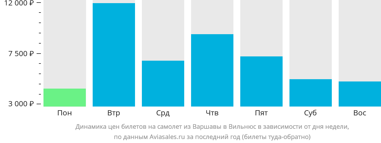 Динамика цен билетов на самолёт из Варшавы в Вильнюс в зависимости от дня недели