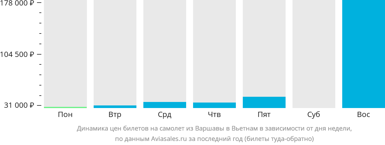 Динамика цен билетов на самолёт из Варшавы в Вьетнам в зависимости от дня недели