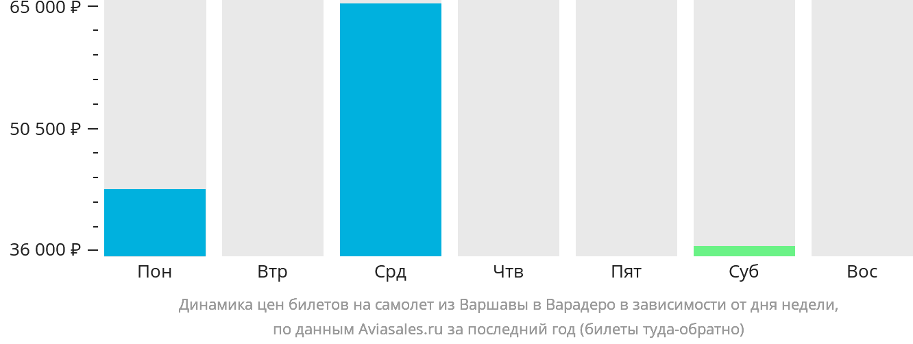Динамика цен билетов на самолёт из Варшавы в Варадеро в зависимости от дня недели