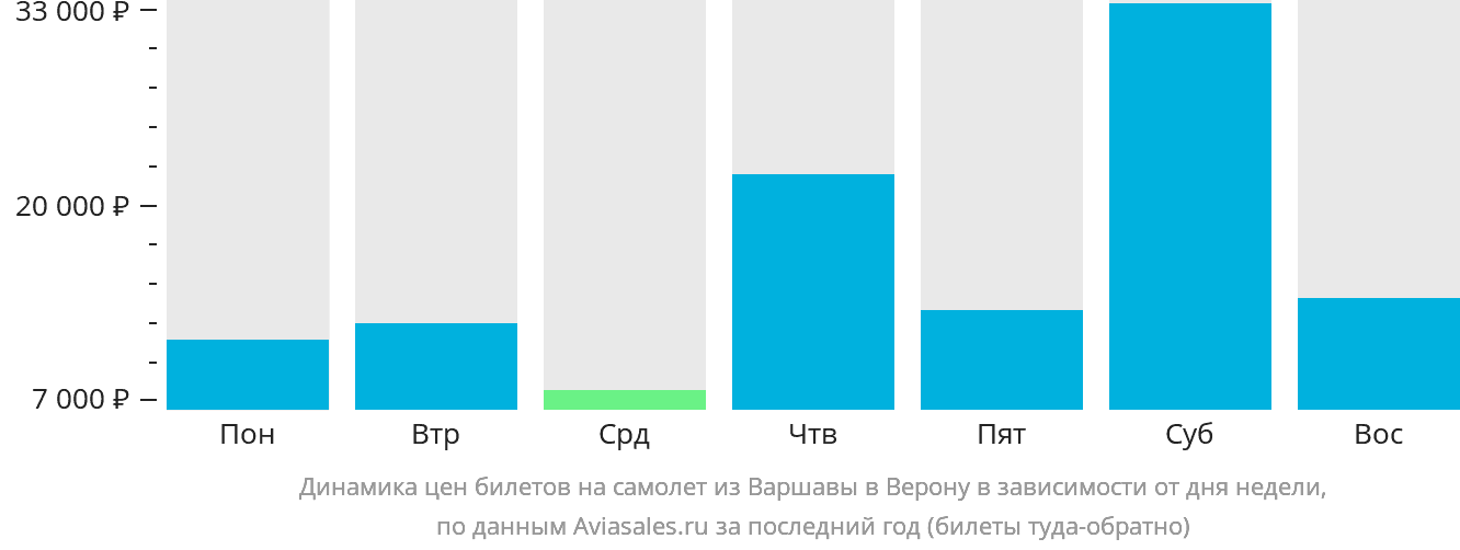 Динамика цен билетов на самолёт из Варшавы в Верону в зависимости от дня недели