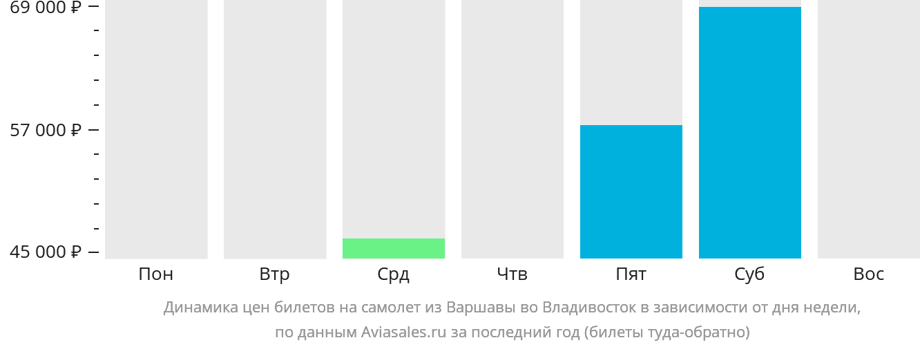 Динамика цен билетов на самолёт из Варшавы во Владивосток в зависимости от дня недели