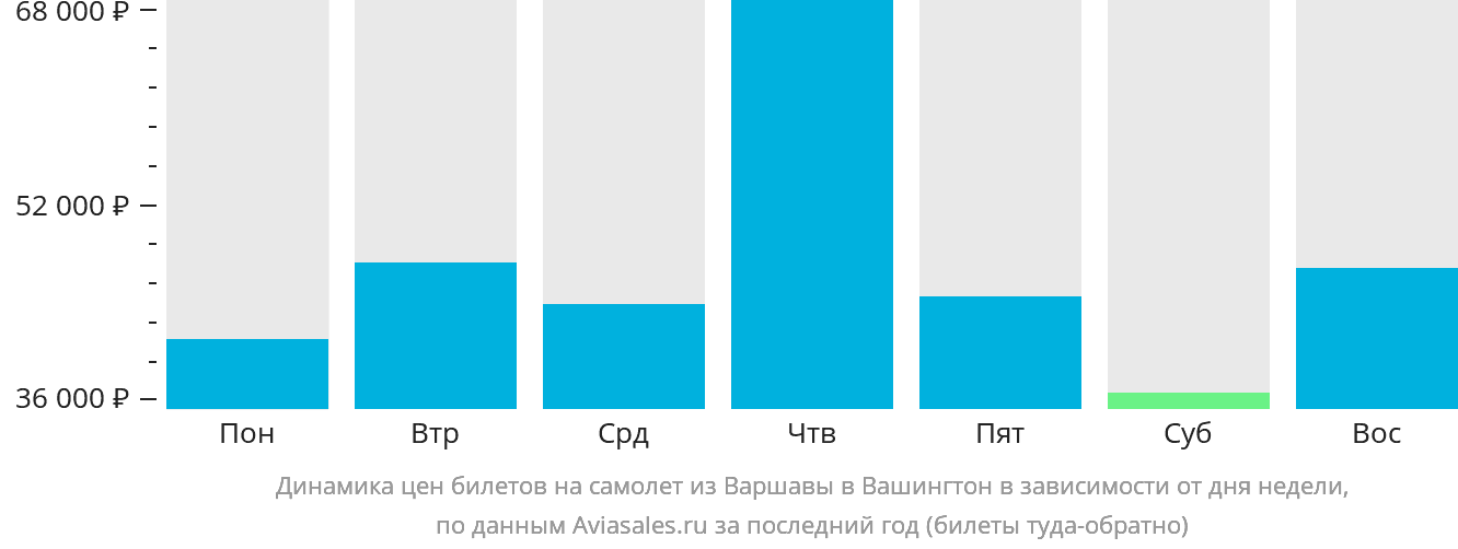 Динамика цен билетов на самолёт из Варшавы в Вашингтон в зависимости от дня недели