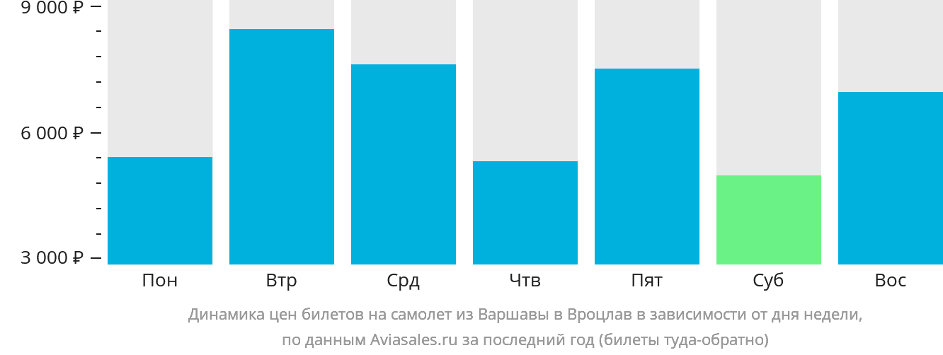 Динамика цен билетов на самолёт из Варшавы в Вроцлав в зависимости от дня недели