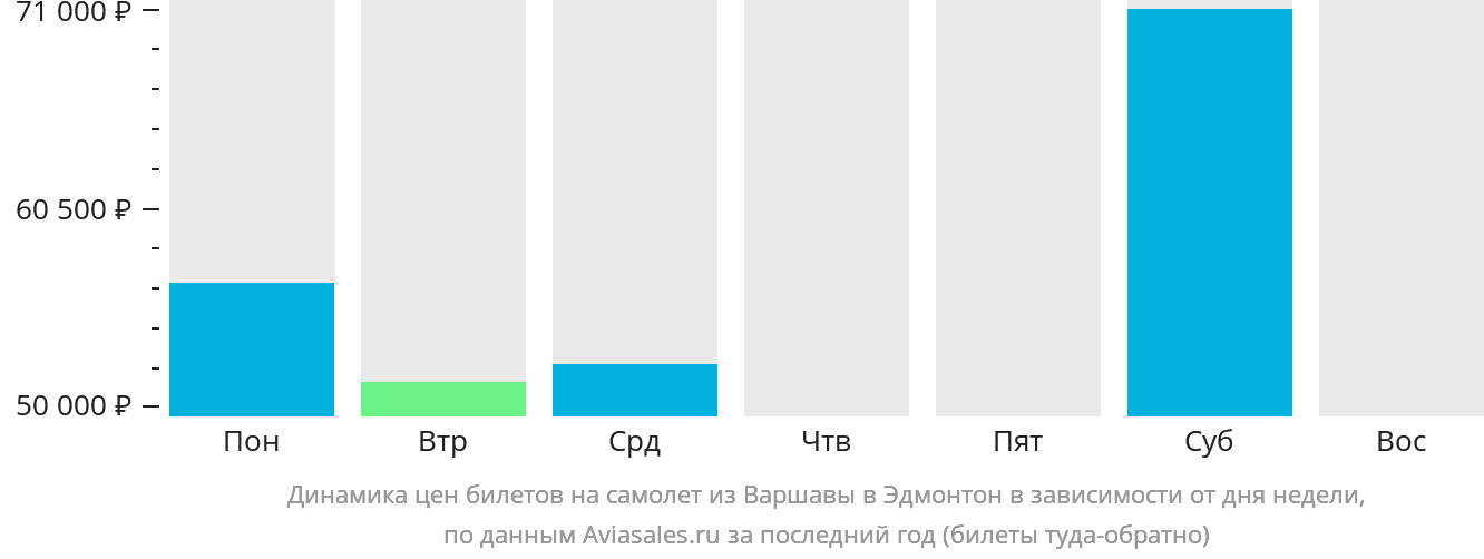 Динамика цен билетов на самолёт из Варшавы в Эдмонтон в зависимости от дня недели