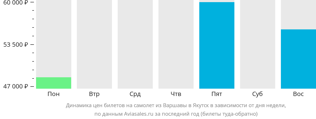 Динамика цен билетов на самолёт из Варшавы в Якутск в зависимости от дня недели
