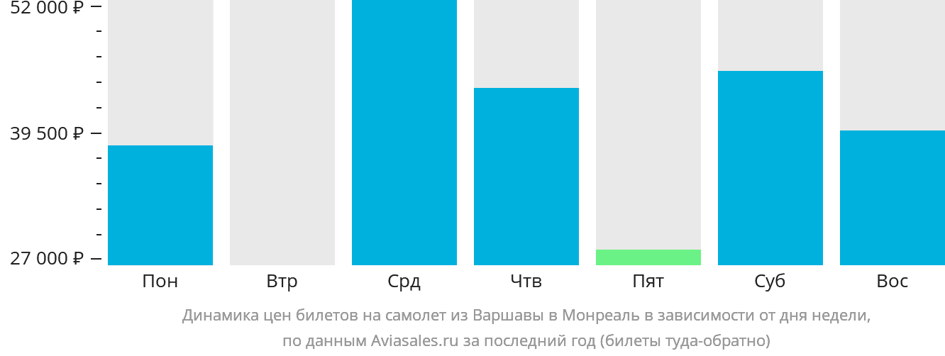 Динамика цен билетов на самолёт из Варшавы в Монреаль в зависимости от дня недели