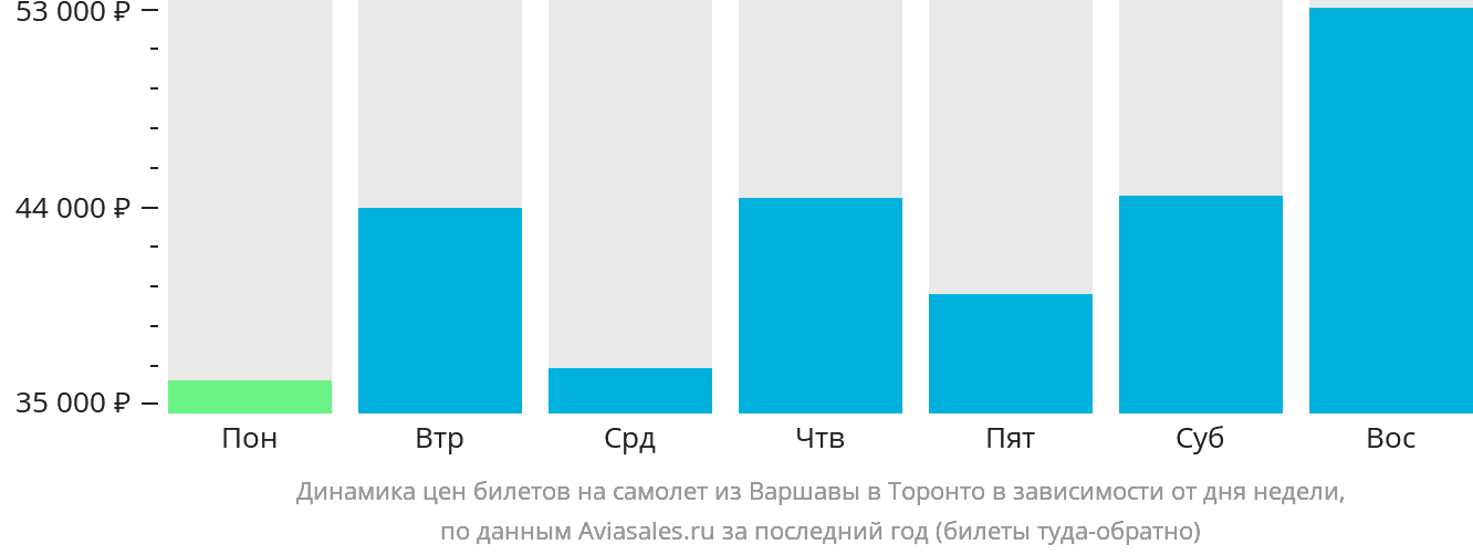 Динамика цен билетов на самолёт из Варшавы в Торонто в зависимости от дня недели