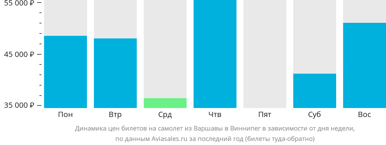 Динамика цен билетов на самолёт из Варшавы в Виннипег в зависимости от дня недели