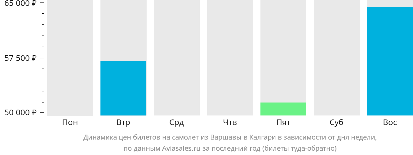 Динамика цен билетов на самолёт из Варшавы в Калгари в зависимости от дня недели