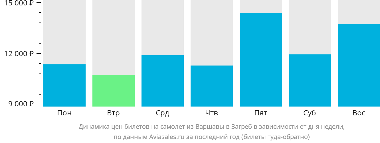 Динамика цен билетов на самолёт из Варшавы в Загреб в зависимости от дня недели