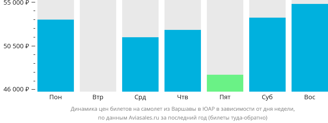 Динамика цен билетов на самолёт из Варшавы в ЮАР в зависимости от дня недели