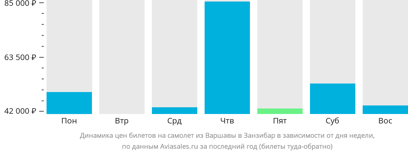 Динамика цен билетов на самолёт из Варшавы в Занзибар в зависимости от дня недели