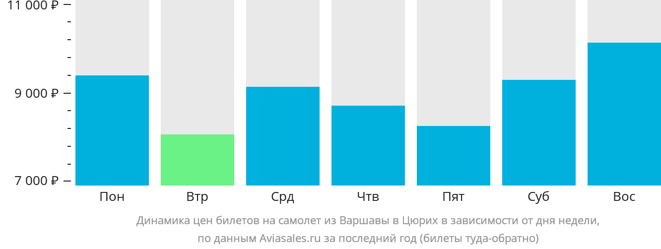 Динамика цен билетов на самолёт из Варшавы в Цюрих в зависимости от дня недели