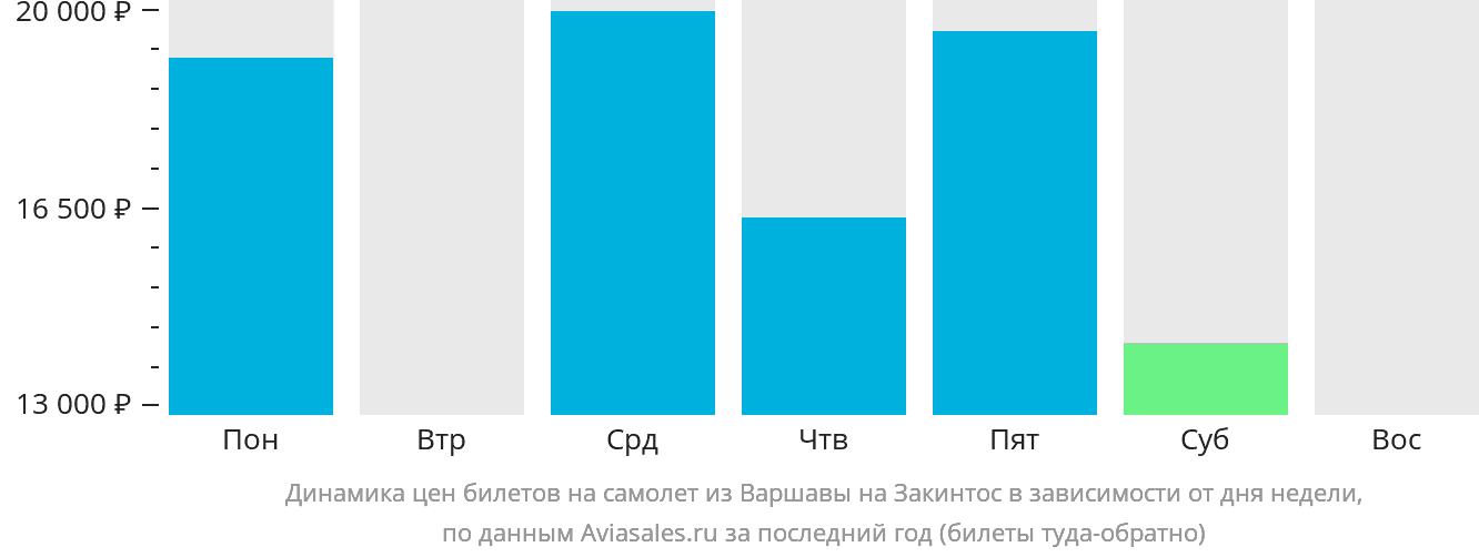 Динамика цен билетов на самолёт из Варшавы на Закинтос в зависимости от дня недели